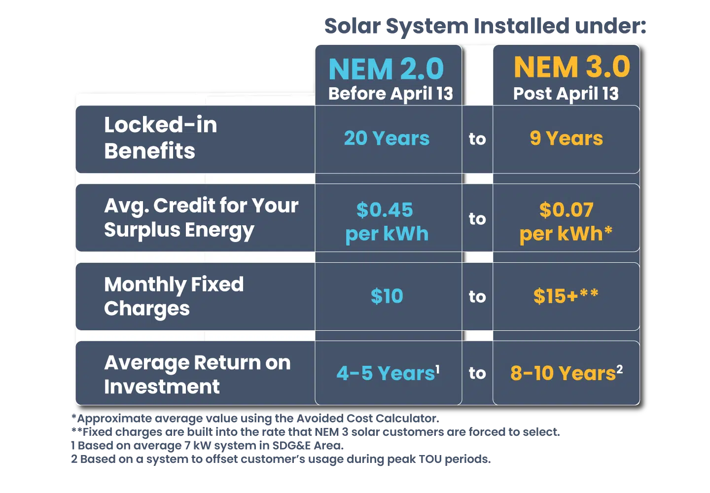 Expected Nem Changes